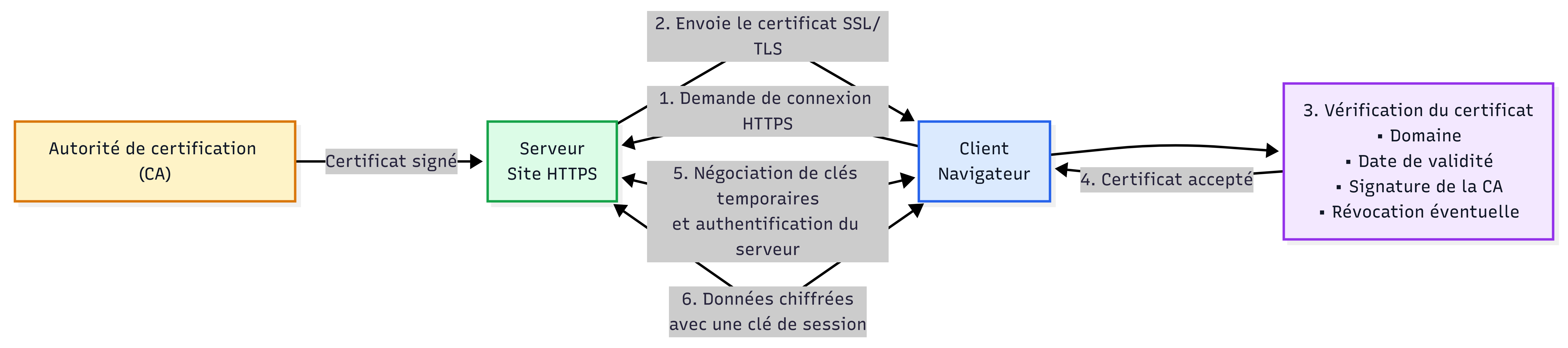 Schéma du fonctionnement d'une connexion HTTPS avec un certificat SSL TLS